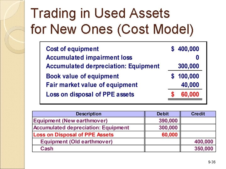 Trading in Used Assets for New Ones (Cost Model) 9 -36 