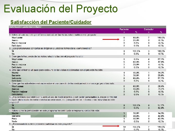 Evaluación del Proyecto Satisfacción del Paciente/Cuidador 