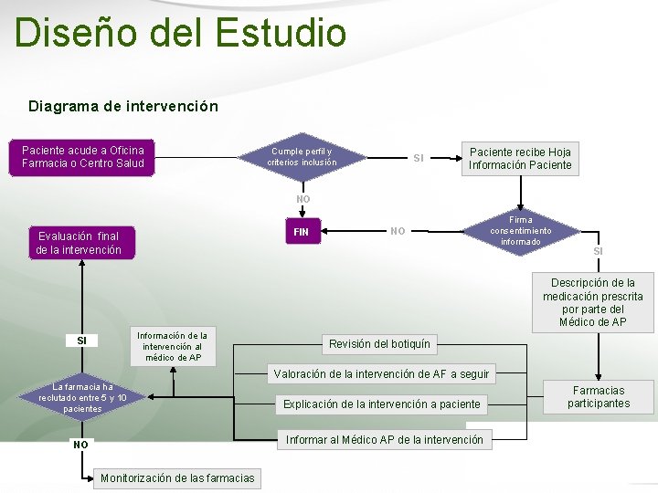 Diseño del Estudio Diagrama de intervención Paciente acude a Oficina Farmacia o Centro Salud