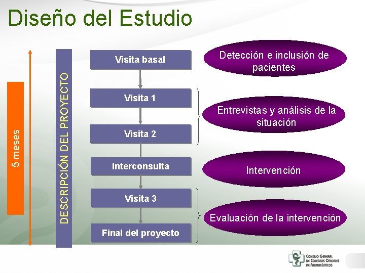 Diseño del Estudio DESCRIPCIÓN DEL PROYECTO 5 meses Visita basal Detección e inclusión de