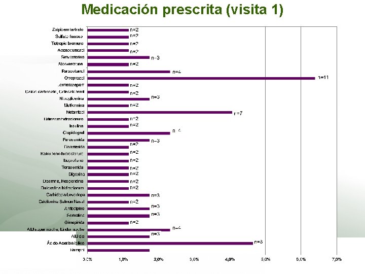 Medicación prescrita (visita 1) 