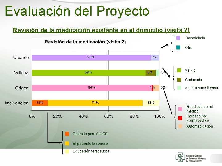 Evaluación del Proyecto Revisión de la medicación existente en el domicilio (visita 2) Beneficiario