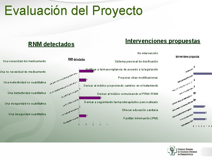 Evaluación del Proyecto RNM detectados Intervenciones propuestas No intervención Una necesidad del medicamento Una