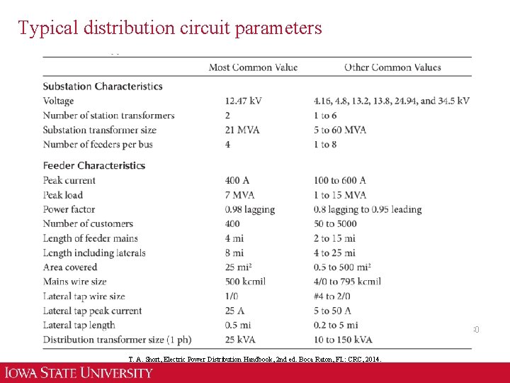 Typical distribution circuit parameters 30 T. A. Short, Electric Power Distribution Handbook, 2 nd