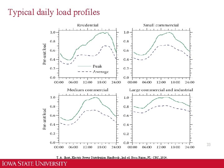 Typical daily load profiles 33 T. A. Short, Electric Power Distribution Handbook, 2 nd