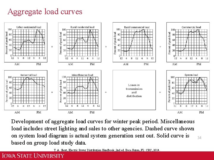 Aggregate load curves Development of aggregate load curves for winter peak period. Miscellaneous load