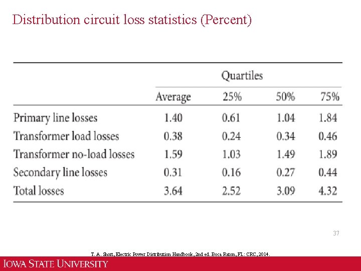 Distribution circuit loss statistics (Percent) 37 T. A. Short, Electric Power Distribution Handbook, 2