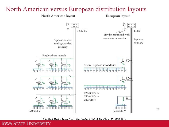 North American versus European distribution layouts 38 T. A. Short, Electric Power Distribution Handbook,