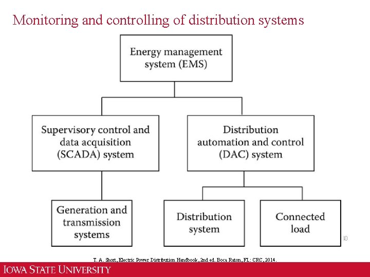Monitoring and controlling of distribution systems 40 T. A. Short, Electric Power Distribution Handbook,