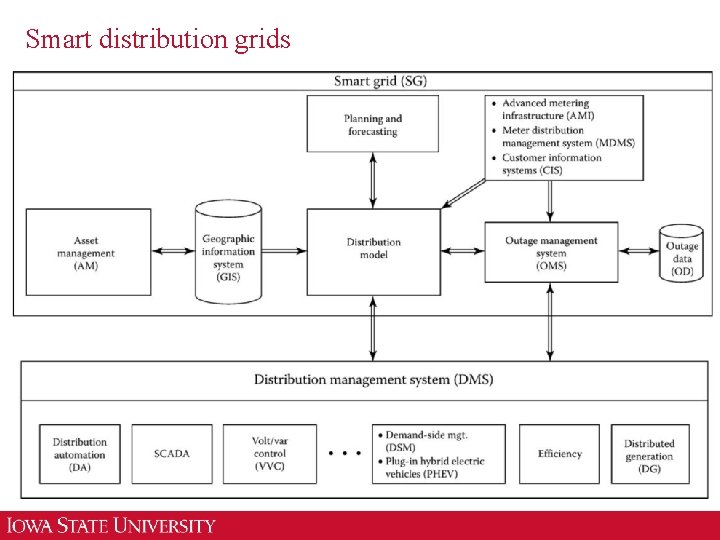 Smart distribution grids 47 