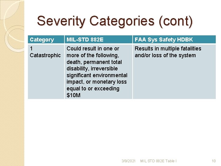 Severity Categories (cont) Category MIL-STD 882 E FAA Sys Safety HDBK 1 Catastrophic Could Severity Categories (cont) Category MIL-STD 882 E FAA Sys Safety HDBK 1 Catastrophic Could