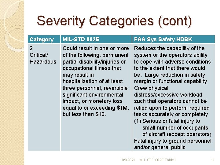 Severity Categories (cont) Category MIL-STD 882 E FAA Sys Safety HDBK 2 Critical/ Hazardous Severity Categories (cont) Category MIL-STD 882 E FAA Sys Safety HDBK 2 Critical/ Hazardous