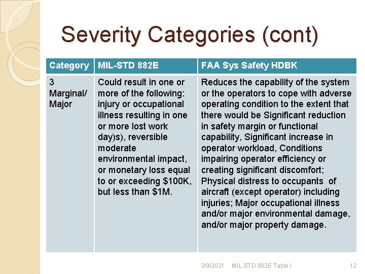 Severity Categories (cont) Category MIL-STD 882 E FAA Sys Safety HDBK 3 Marginal/ Major Severity Categories (cont) Category MIL-STD 882 E FAA Sys Safety HDBK 3 Marginal/ Major