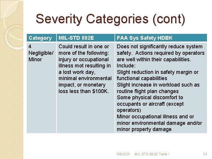 Severity Categories (cont) Category MIL-STD 882 E 4 Could result in one or Negligible/ Severity Categories (cont) Category MIL-STD 882 E 4 Could result in one or Negligible/
