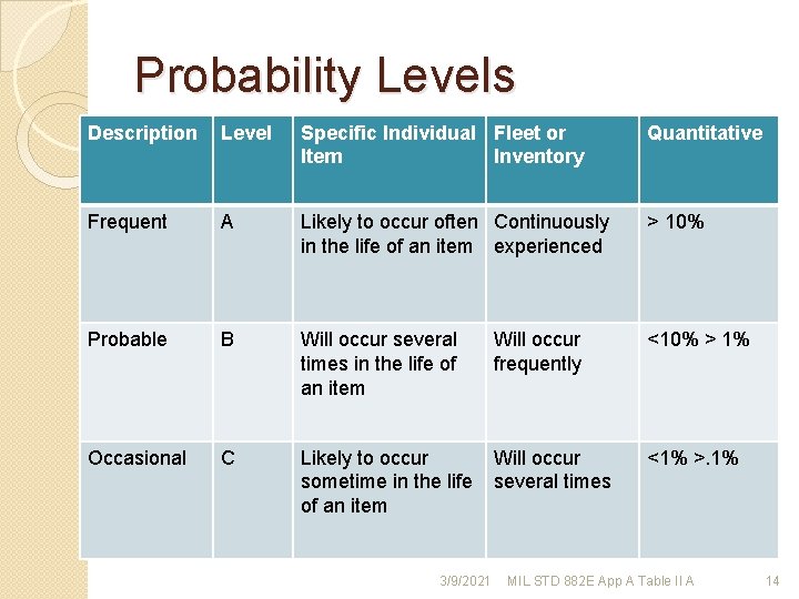 Probability Levels Description Level Specific Individual Fleet or Item Inventory Quantitative Frequent A Likely Probability Levels Description Level Specific Individual Fleet or Item Inventory Quantitative Frequent A Likely