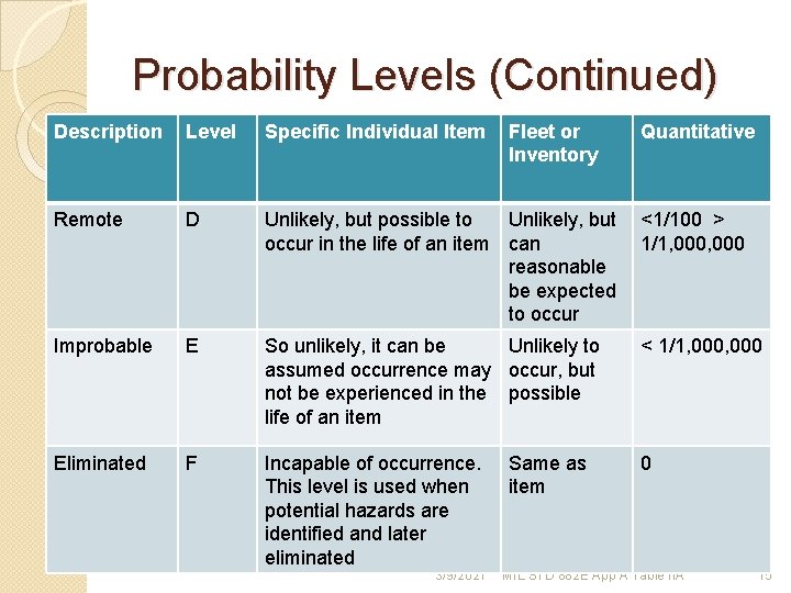 Probability Levels (Continued) Description Level Specific Individual Item Remote D Unlikely, but possible to Probability Levels (Continued) Description Level Specific Individual Item Remote D Unlikely, but possible to