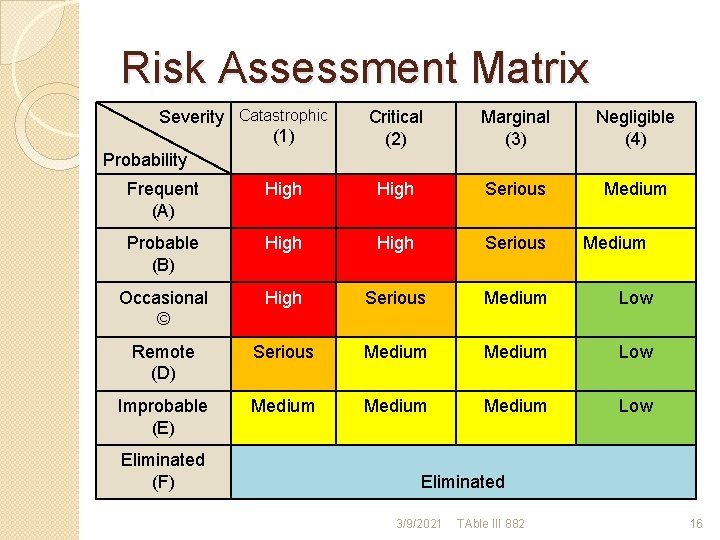 Risk Assessment Matrix Severity Catastrophic (1) Probability Critical (2) Marginal (3) Negligible (4) Medium Risk Assessment Matrix Severity Catastrophic (1) Probability Critical (2) Marginal (3) Negligible (4) Medium