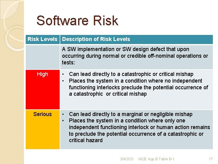 Software Risk Levels Description of Risk Levels A SW implementation or SW design defect Software Risk Levels Description of Risk Levels A SW implementation or SW design defect