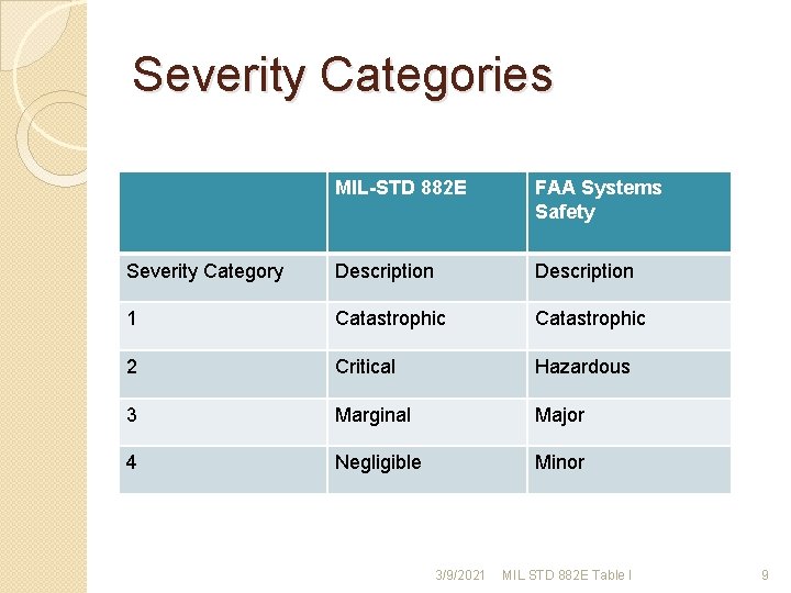 Severity Categories MIL-STD 882 E FAA Systems Safety Severity Category Description 1 Catastrophic 2 Severity Categories MIL-STD 882 E FAA Systems Safety Severity Category Description 1 Catastrophic 2