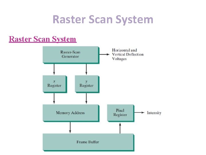 Raster Scan System 