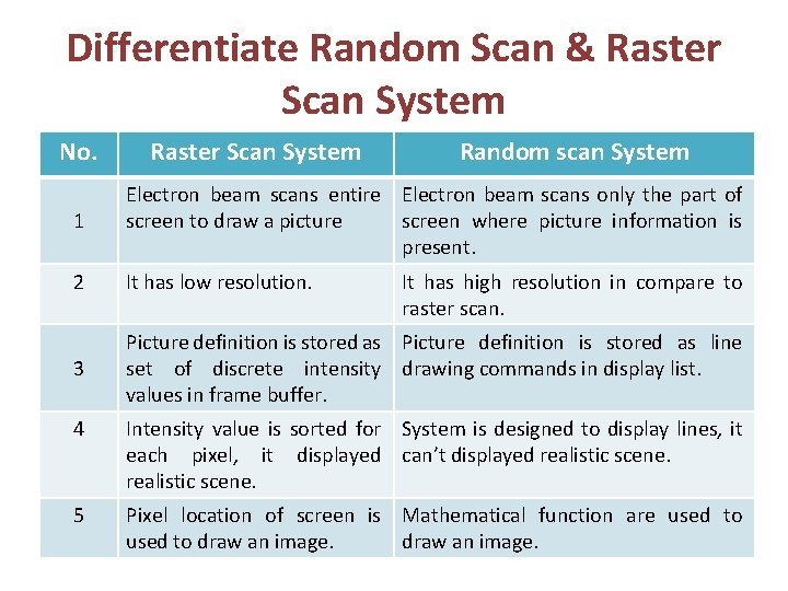 Differentiate Random Scan & Raster Scan System No. Raster Scan System Random scan System