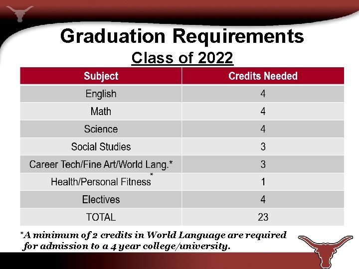 Graduation Requirements Class of 2022 * *A minimum of 2 credits in World Language