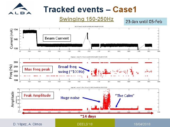 Tracked events – Case 1 Swinging 150 -250 Hz 23 -Jan until 05 -Feb Tracked events – Case 1 Swinging 150 -250 Hz 23 -Jan until 05 -Feb