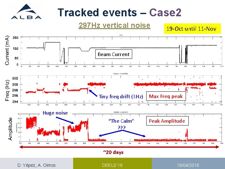 Tracked events – Case 2 297 Hz vertical noise 19 -Oct until 11 -Nov Tracked events – Case 2 297 Hz vertical noise 19 -Oct until 11 -Nov
