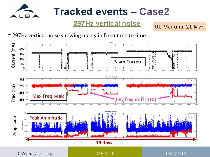 Tracked events – Case 2 297 Hz vertical noise 01 -Mar until 21 -Mar Tracked events – Case 2 297 Hz vertical noise 01 -Mar until 21 -Mar
