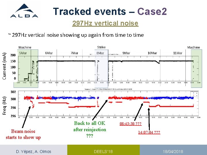 Tracked events – Case 2 297 Hz vertical noise Current (m. A) ~ 297 Tracked events – Case 2 297 Hz vertical noise Current (m. A) ~ 297