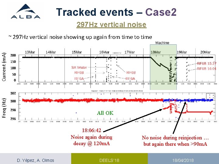 Tracked events – Case 2 297 Hz vertical noise Current (m. A) ~ 297 Tracked events – Case 2 297 Hz vertical noise Current (m. A) ~ 297