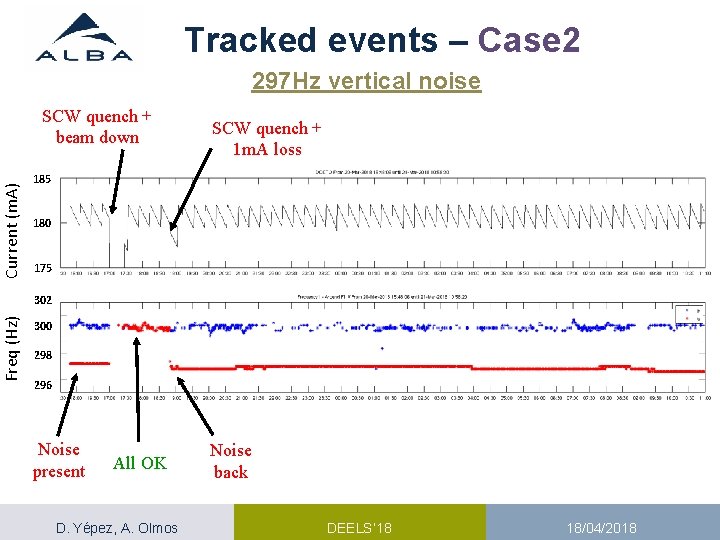 Tracked events – Case 2 297 Hz vertical noise Current (m. A) SCW quench Tracked events – Case 2 297 Hz vertical noise Current (m. A) SCW quench
