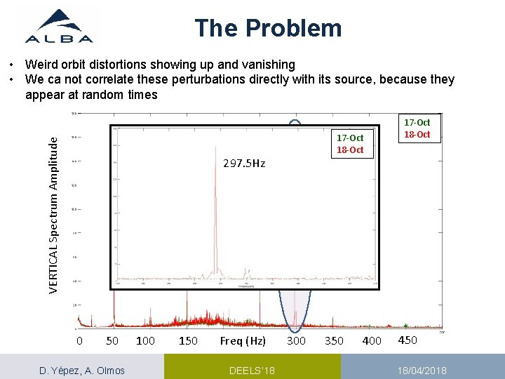 The Problem VERTICAL Spectrum Amplitude • Weird orbit distortions showing up and vanishing • The Problem VERTICAL Spectrum Amplitude • Weird orbit distortions showing up and vanishing •