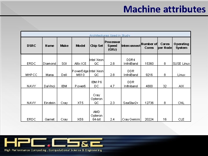 Machine attributes Architectures Used in Study Processor Number of Cores Operating Speed Interconnect Cores