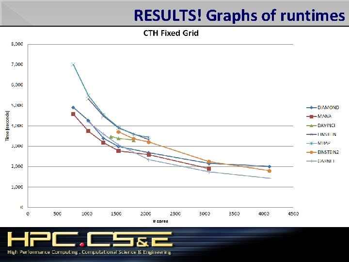 RESULTS! Graphs of runtimes 