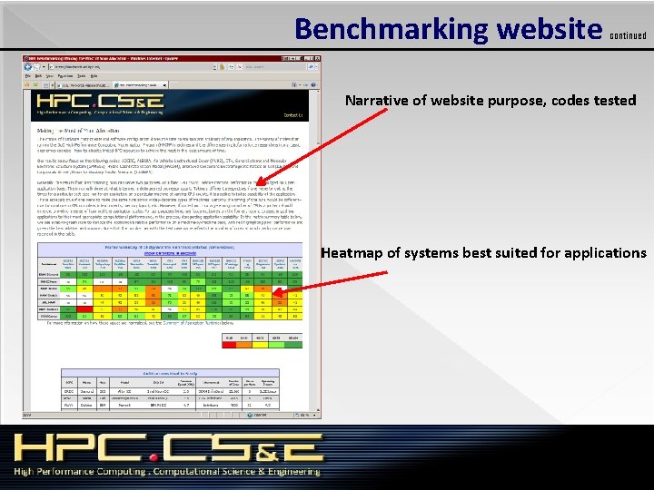 Benchmarking website continued Narrative of website purpose, codes tested Heatmap of systems best suited