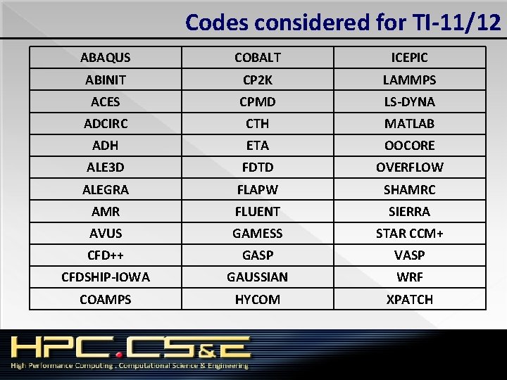 Codes considered for TI-11/12 ABAQUS COBALT ICEPIC ABINIT CP 2 K LAMMPS ACES CPMD