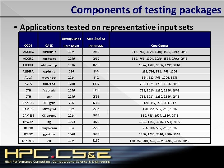 Components of testing packages • Applications tested on representative input sets Distinguished Time (sec)