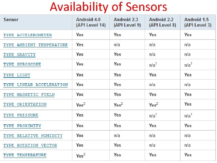 Availability of Sensors 21 