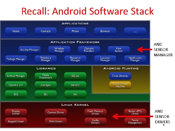 Recall: Android Software Stack AND SENSOR MANAGER AND SENSOR DRIVERS 5 
