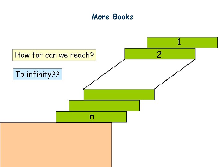 More Books 1 How far can we reach? To infinity? ? n 2 