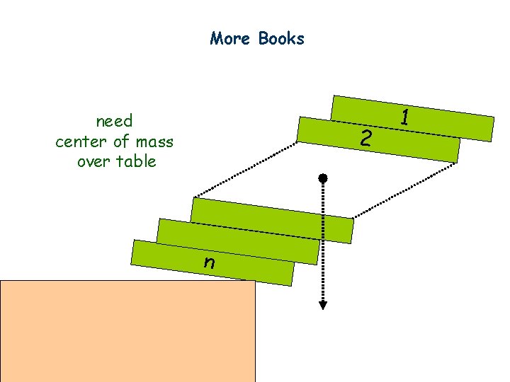 More Books need center of mass over table 2 n 1 