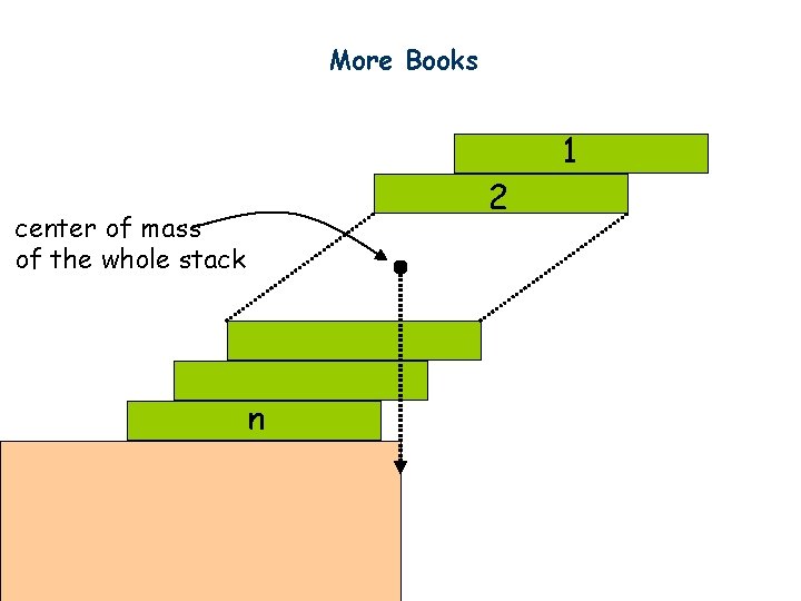 More Books 1 2 center of mass of the whole stack n 