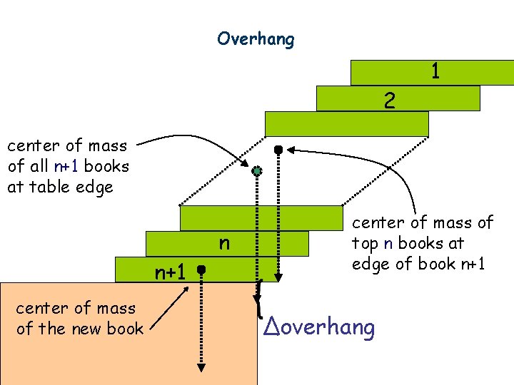 Overhang 1 2 center of mass of all n+1 books at table edge n
