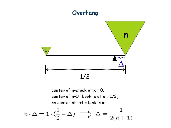 Overhang n 1 1/2 center of n-stack at x = 0. center of n+1