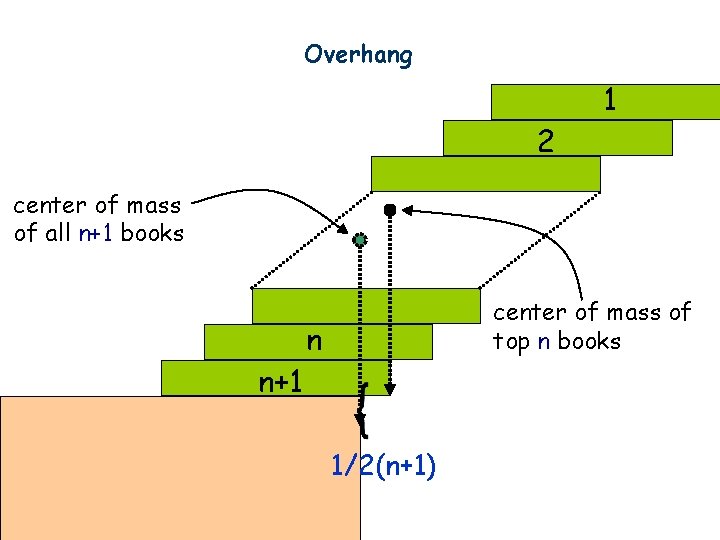 Overhang 1 2 center of mass of all n+1 books center of mass of