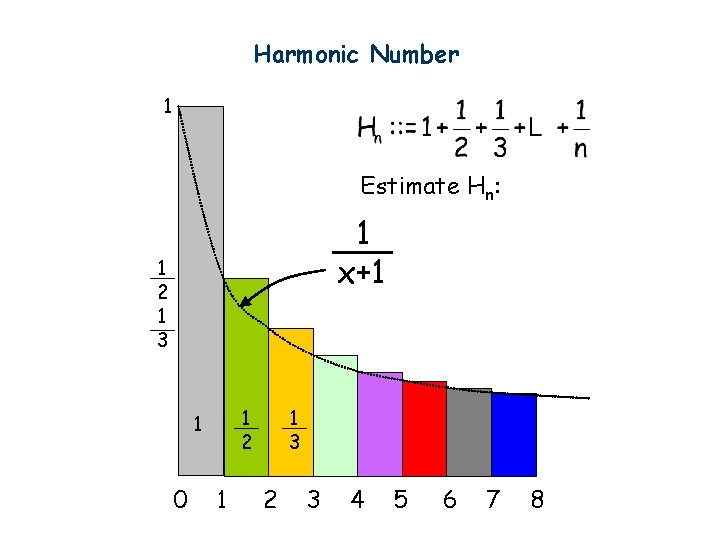 Harmonic Number 1 Estimate Hn: 1 x+1 1 2 1 3 1 2 1