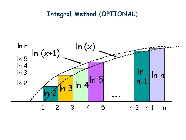 Integral Method (OPTIONAL) ln n ln 5 ln 4 ln 3 ln 2 ln