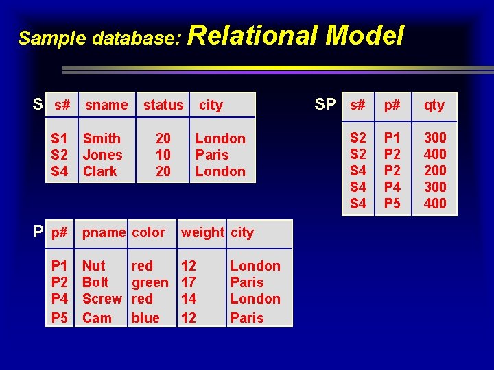 Sample database: Relational S s# sname status city S 1 S 2 S 4