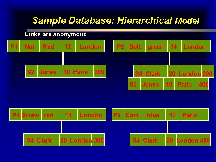 Sample Database: Hierarchical Model Links are anonymous P 1 Nut Red S 2 Jones